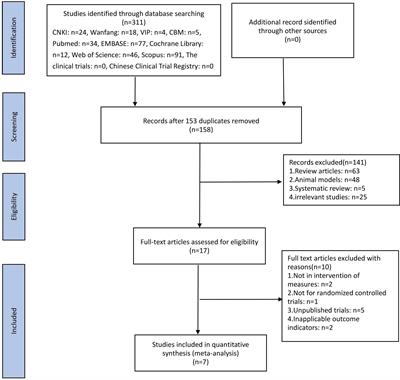 Therapeutic effect and safety of curcumin in women with PCOS: A systematic review and meta-analysis